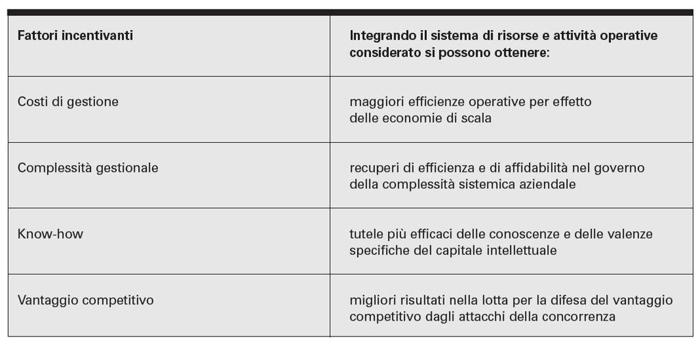 Le condizioni che incentivano