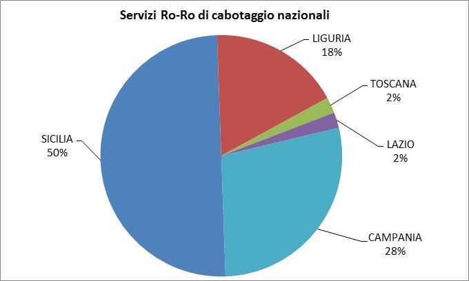 Offerta servizi Ro-Ro Principali collegamenti nazionali Servizi Ro-Ro di cabotaggio nazionali Origine Servizi