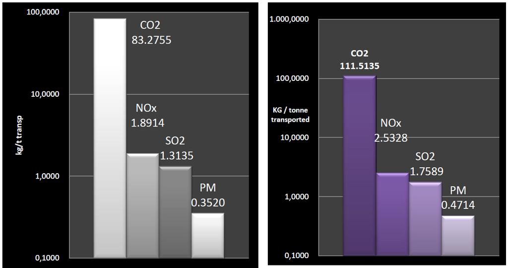 Sea Leg Emissions Comparison @ 16 kn