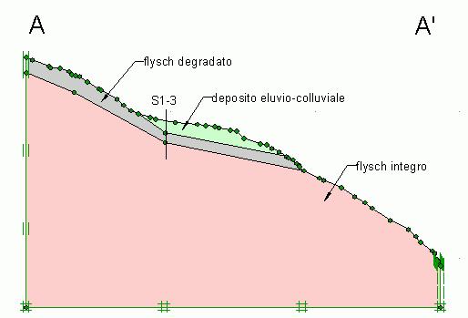 Dall'attento esame dei verbali di carotaggio e dei diagrammi granulometrici si è ottenuta una dettagliata stratigrafia degli orizzonti e delle lenti appartenenti alle diverse forme di deposito.