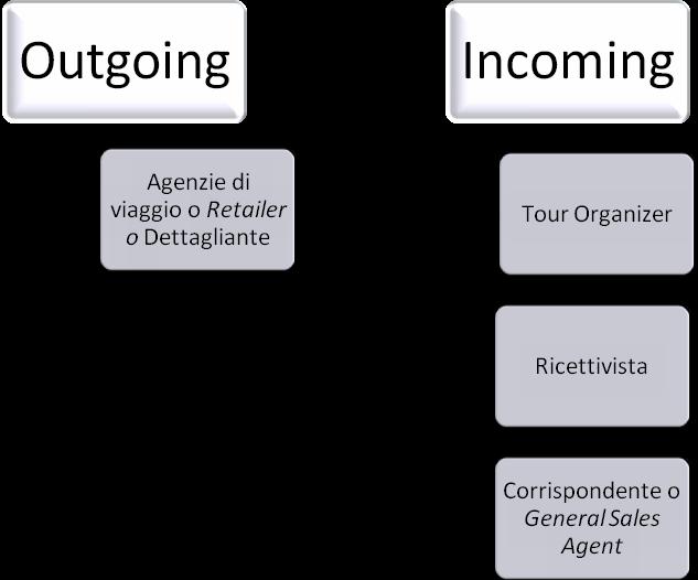 inizialmente per impulso dei sistemi GDS a cui tutte le agenzie di viaggio