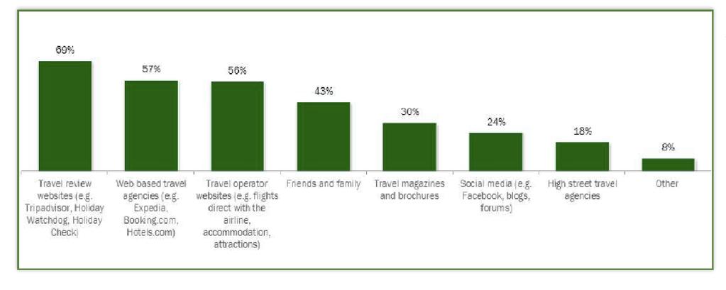 Le fonti di informazione usate dai viaggiatori europei Travel review websites (Tripadvisor, Holiday Watchdog) Agenzie di viaggio web based (Expedia, Booking.com, Hotels.