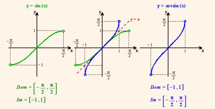 La seconda (arcsin x) inverte il cammino di una sua restrizione, cioè ad un numero compreso tra - 1 e 1 associa l unico angolo tra! e! che ha per seno il valore x.