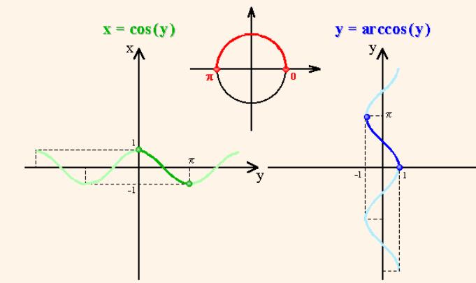 Con un procedimento analogo si ottengono le funzioni inverse di opportune restrizioni di y = cos(x) e y = tan(x) rappresentate qui sotto.