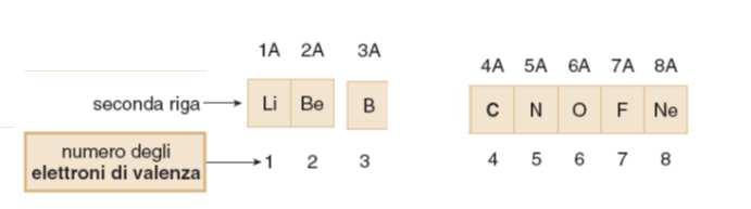 Gli elementi della seconda riga non possono avere più di otto elettroni intorno.