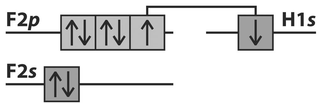 38 Molecola di HF Legame σ H Ḟ. : Gli orbitali 2p z dell atomo di F e 1s dell atomo di H contengono ciascuno 1 elettrone spaiato.