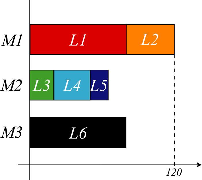 Esempio L = {L1, L2, L3, L4, L5, L6} M = {M1, M2, M3} Lavorazione L1 L2 L3 L4 L5 L6 d 80 40 20 30 15 80 x = { (L1, M1), (L2, M2), (L3,