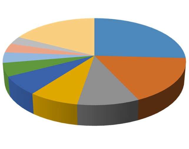 Export Oltremare EXPORT OLTREMARE PRINCIPALI PAESI (Volumi; 2017) CANADA 3% CIPRO 3% ALTRO 17% EGITTO 26%