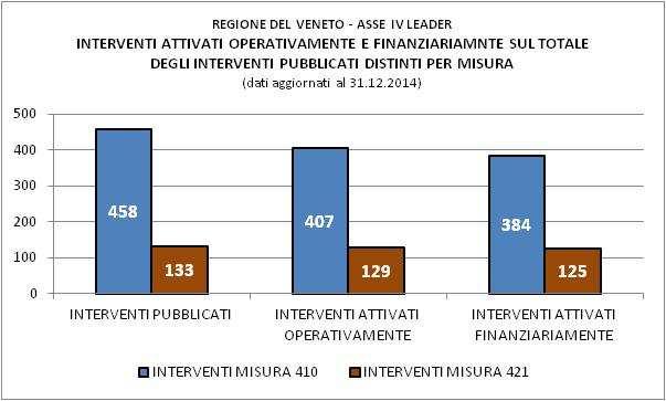 INTERVENTI ATTIVATI DAI SINGOLI GAL PER MISURA