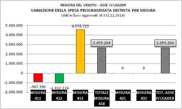 LEADER IN VENETO LE MISURE DELL ASSE IV LEADER LA