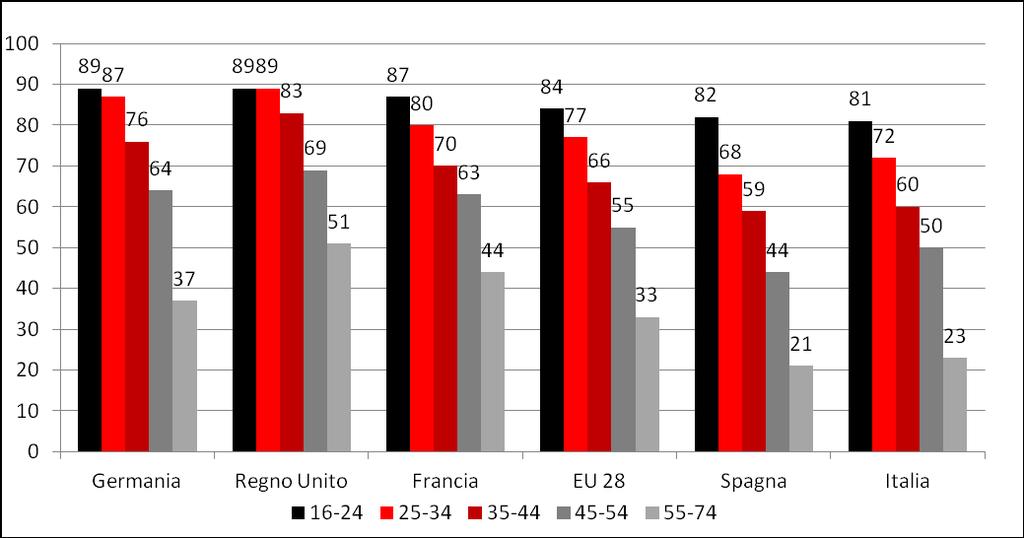 I dati: modalità di utilizzo di internet Basso utilizzo da parte delle fasce di età più elevata Il divario in termini di utilizzo della rete con il resto d Europa cresce per tutte le fasce di età.