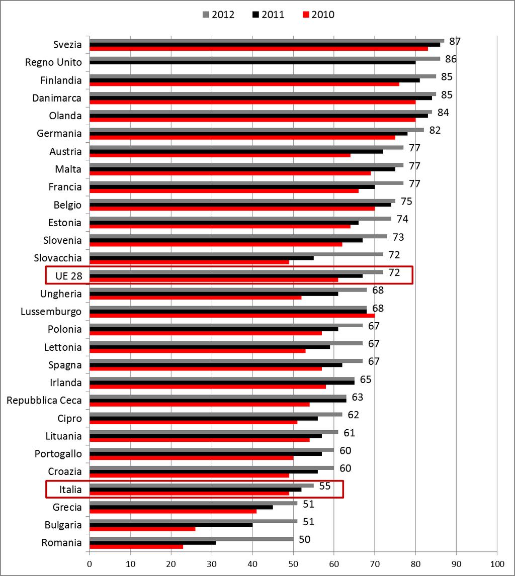 I dati: penetrazione broadband Italia ancora al 55% di penetrazione della broadband fissa In Italia, la penetrazione broadband cresce di soli 3 punti percentuali, al 55% nel 2012.