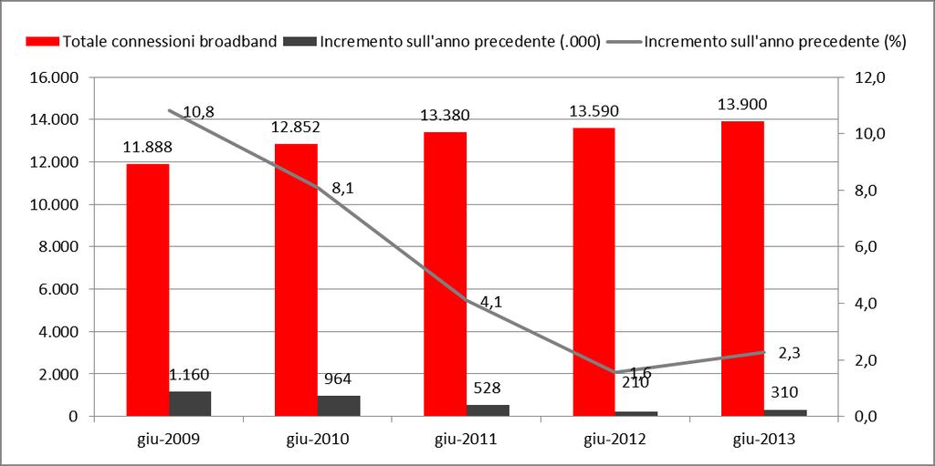 I dati: penetrazione broadband Banda larga fissa crescita piatta, ma in lieve ripresa.