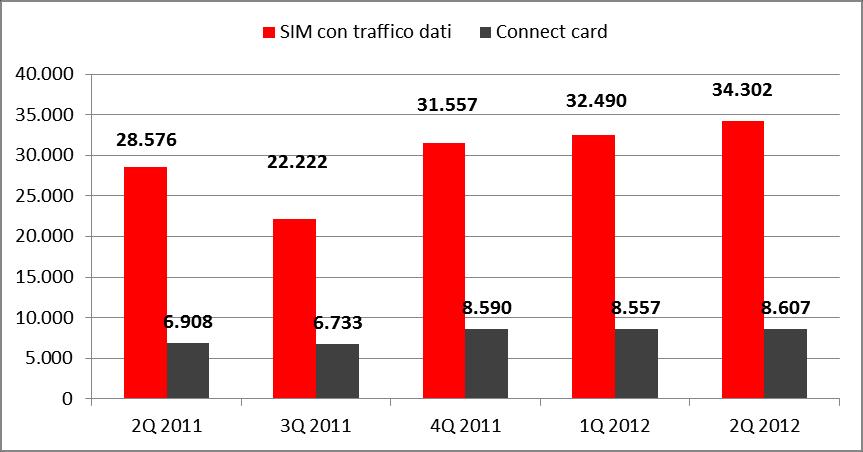 valori bassi +2,3%. Evoluzione connessioni broadband fissa e mobile in Italia In un anno le abitazioni connesse sono cresciute di 300mila unità.