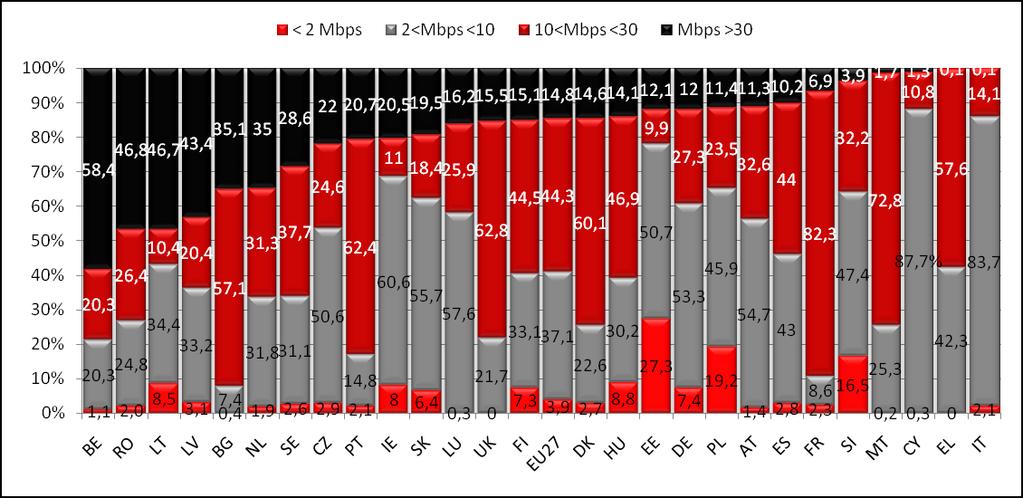 Fonte: Elaborazione I-Com su dati Digital Agenda Scoreboard 2012 8 I dati: la velocità L Italia è ultima per velocità delle connessioni L Italia scivola in fondo alla classifica delle velocità delle