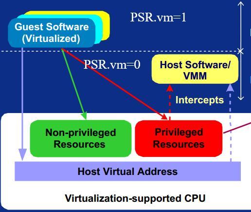 Fig.1.9 : Schema di funzionamento dell architettura VT-i VT-i include anche delle integrazioni al livello PAL del firmware.