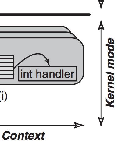 La CPU interrompe il VMM e inizia l esecuzione dell interruptt handler. ii. iii. iv. L handler effettua un world switch al contesto del sistema operativo host.