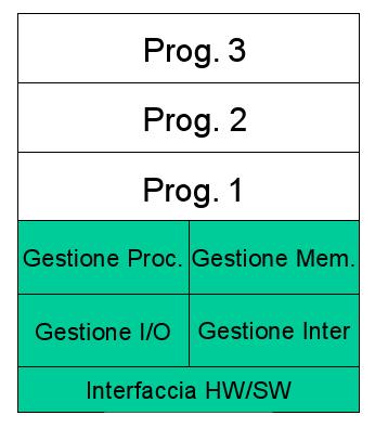 Multiprogrammazione Affinché lo schema funzioni, è necessario disporre di: Routine di gestione degli interrupt Moduli per la gestione dei programmi sospesi e di quelli pronti all esecuzione Moduli