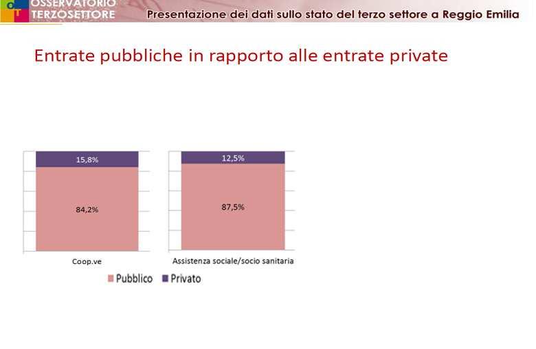 SPOSTARE Questionari relativi al 50% delle cooperative sociali, all 85% delle organizzazioni di volontariato, al 70% delle