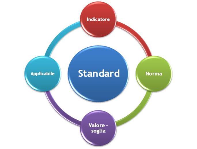 Gli obiettivi dello standard setting Migliorare la qualità dei servizi di placement universitari attraverso la discussione e l applicazione di STANDARD DI QUALITÀ Rafforzare il RUOLO DEL PLACEMENT