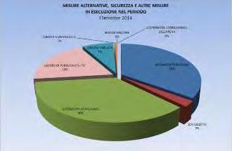 Misure alternative, lavoro di pubblica utilità, misure di sicurezza e sanzioni sostitutive - I Semestre 2014 IN CORSO AL 01/01/2014 PERVENUTE NEL PERIODO IN ESECUZIONE NEL PERIODO IN CORSO AL