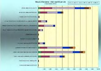 Misure alternative alla detenzione - Dati ripartiti per età - I Semestre 2014 FASCE D'ETA' IN ANNI TIPOLOGIA TOTALE 18-2526-3536-5051-6061-69 Oltre 70 AFFIDAMENTO IN PROVA Condannati dallo stato di