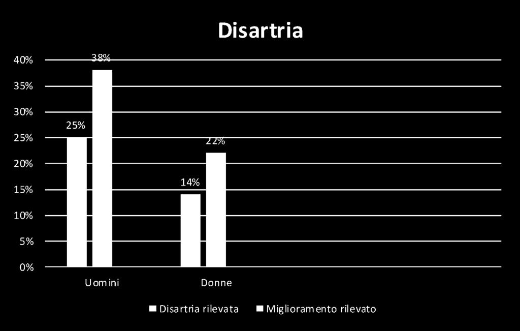 Risultati 88% lesione ischemica 12% lesione emorragica Tra le donne è stata rilevata un principale compromissione dei patterns di fonazione ed