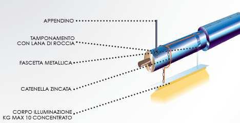 INDICAZIONI PER L INSTALLAZIONE Installare le coppelle accoppiate