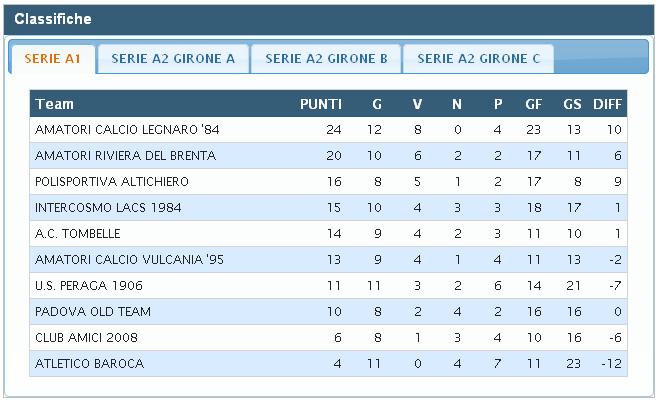 Comunicato ufficiale del 5 febbraio 2013 Risultati 13ª giornata Serie (