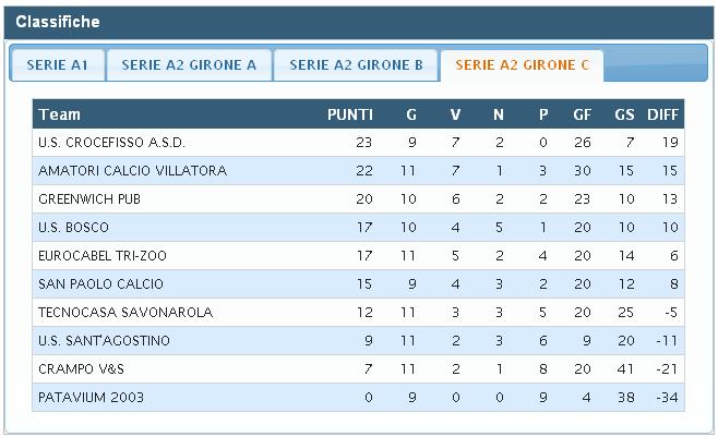 Risultati 13ª Giornata Serie A2 Girone C ( ritorno) Savonarola San Paolo 1 1 Resta Giorgio Coglievina Andrea Miolo Bosco di Rubano Eurocabel & Tri-zoo 2 4 Piscopo Davide, Cotlet Ioan Cavinato Devis