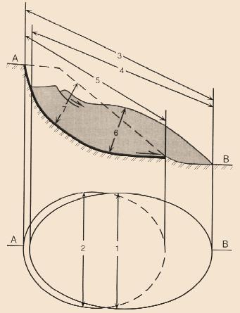 Terminologia per la morfometria 1. larghezza della massa spostata W d UNESCO WP/WLI (1990) 2. larghezza della superficie di rottura W r 3. lunghezza totale L 4.
