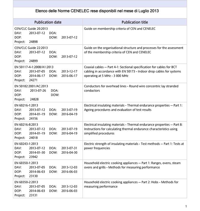 Pubblicazioni CENELEC DAV = date of availability (data di disponibilità) DOA = date of announcement (data di annuncio) DOP = date of publication (data