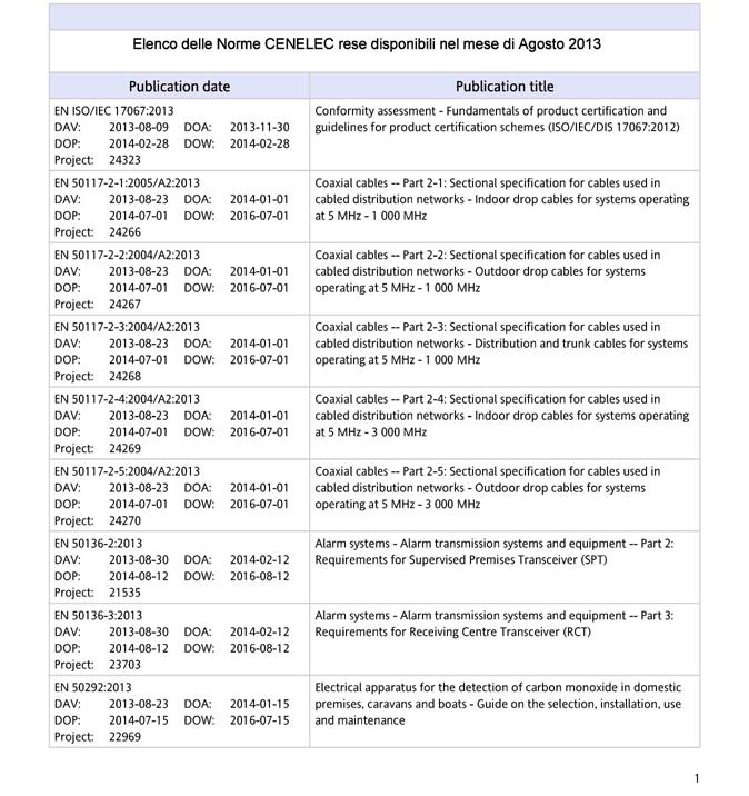 Pubblicazioni CENELEC DAV = date of availability (data di disponibilità) DOA = date of announcement (data di annuncio) DOP = date of publication (data