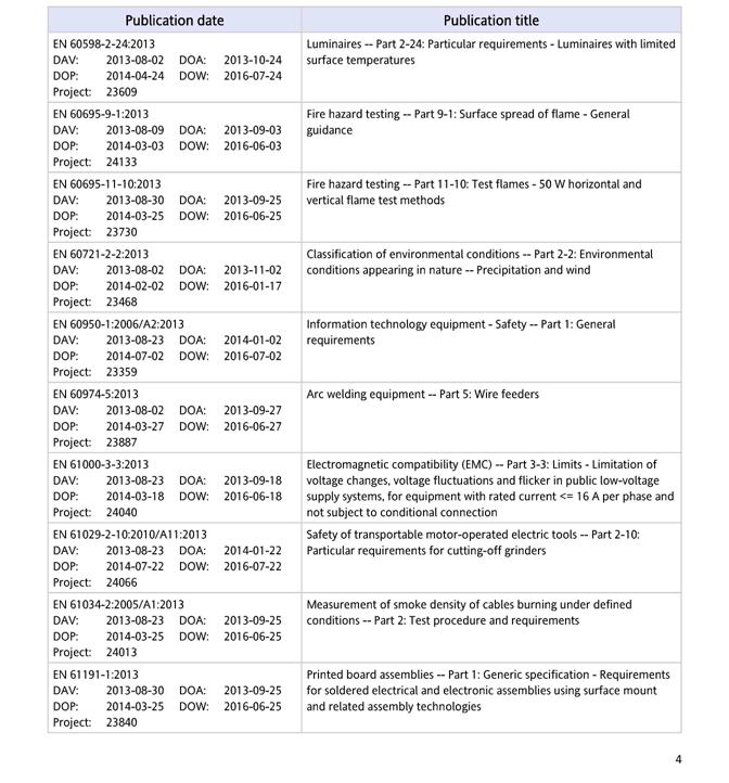 Pubblicazioni CENELEC DAV = date of availability (data di disponibilità) DOA = date of announcement (data di annuncio) DOP = date of publication (data