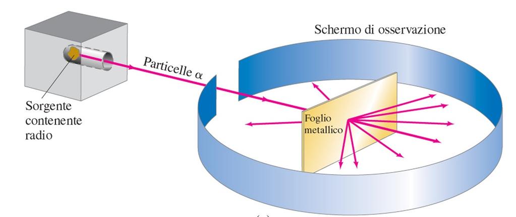 ESPERIMENTO DI RUTHERFORD RISULTATI: La maggior parte delle particelle attraversano il foglio