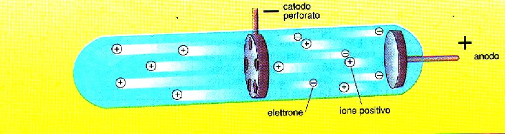ELETTRONI E PROTONI 1896: Thomson scopre che i raggi catodici sono particelle di carica elettrica