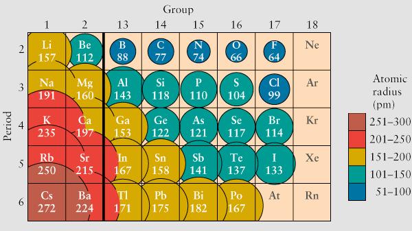 Proprietà periodiche: RAGGIO ATOMICO Gruppo