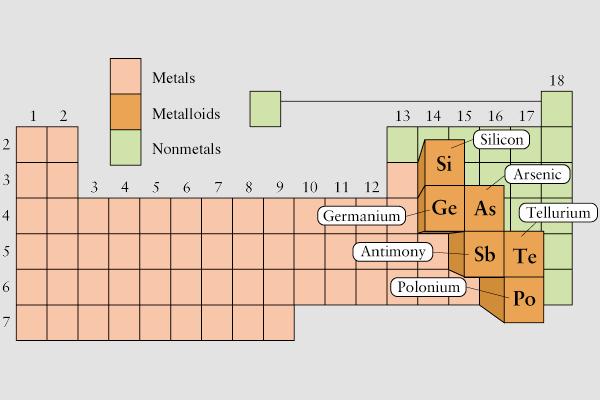 Proprietà periodiche: CARATTERE METALLICO Conducibilità elettrica