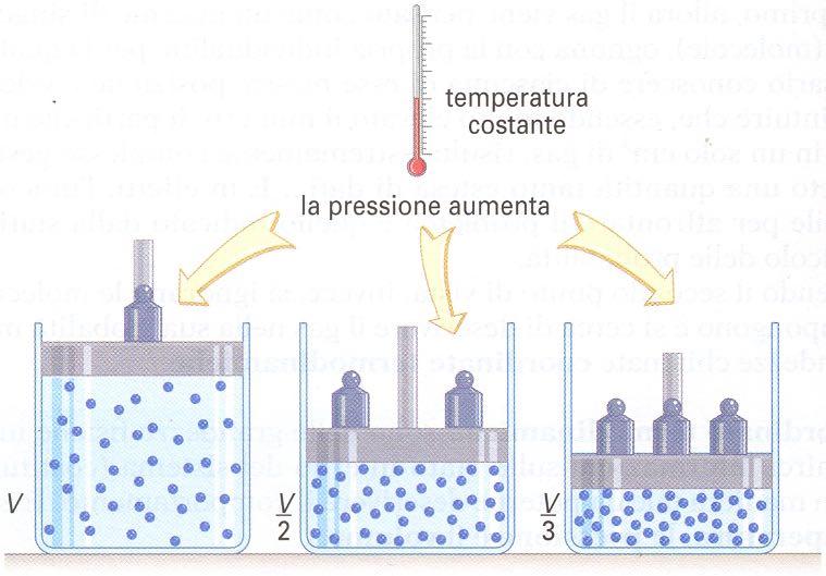 Per verificare sperimentalmente tale relazione, poniamo il gas in un cilindro graduato e sottoponiamolo ad una pressione via via variabile.