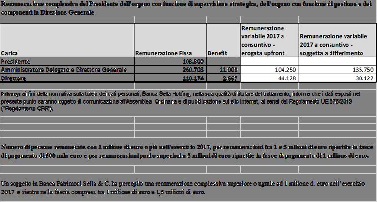 Remunerazione complessiva del Presidente dell'organo con funzione di supervisione strategica, dell'organo con funzione di gestione e