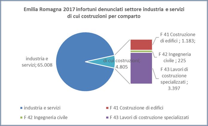 L analisi per comparti evidenzia come i 4.