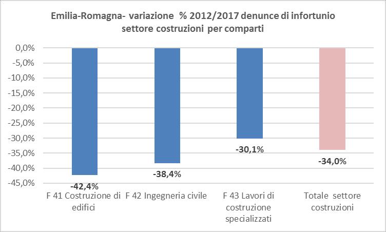 costruzioni di edifici (24,6%) e i lavori di ingegneria civile (4,7%).