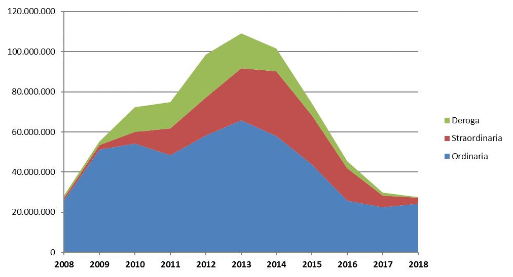 A livello provinciale sono Forlì-Cesena e Modena le province nelle quali si rileva la maggiore contrazione del numero di ore autorizzate, con un calo rispettivamente di 532mila e 149mila ore rispetto