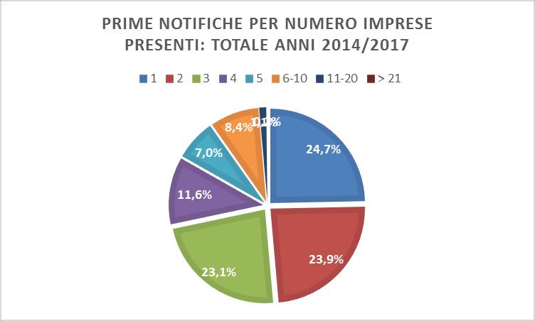 Questa situazione trova conferma esaminando i cantieri selezionati sotto il profilo del numero delle imprese esecutrici previste all atto dell apertura del cantiere: un valore che può modificarsi nel