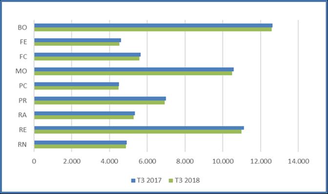 LE IMPRESE ATTIVE DI COSTRUZIONI NELLE PROVINCE DELL EMILIA-ROMAGNA III TRIMESTRE 2017 III TRIMESTRE 2018 DI CUI ARTIGIANE IMPRESE DI COSTRUZIONI ATTIVE IMPRESE DI COSTRUZIONI ATTIVE DI CUI ARTIGIANE