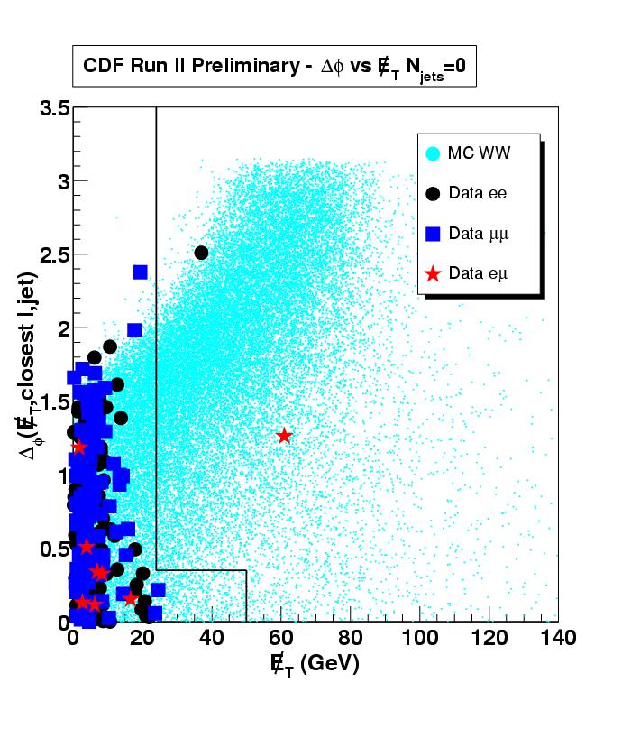 Run II: WW WW llνν SM WW/WZ tappa verso SM Higgs Selezione degli eventi due isolati,alto Pt e or µ carica opposta Fakes E T >25 GeV φ(e