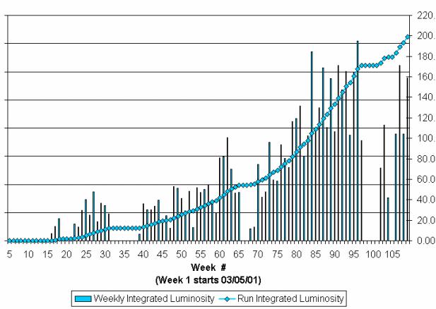 Stato del Tevatron 7 5 3 1 maggio`01 Winter`03 sample # week marzo`03 L (pb -1 ) ~ 130 pb -1 su tape presa dati