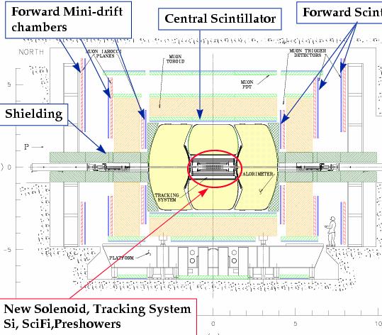 Calorimeters Muon Systems NEW Silicon Detector, Central Drift