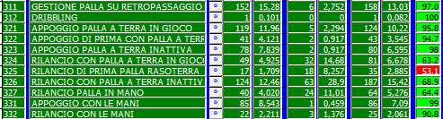 Dalle due schede sotto riportate con dati riferiti al totale degli interventi o alla singola voce notiamo come il numero maggiore di interventi di fase offensiva siano le distribuzioni con i piedi