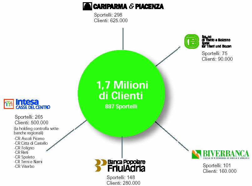 Divisione Banche Italia Forte